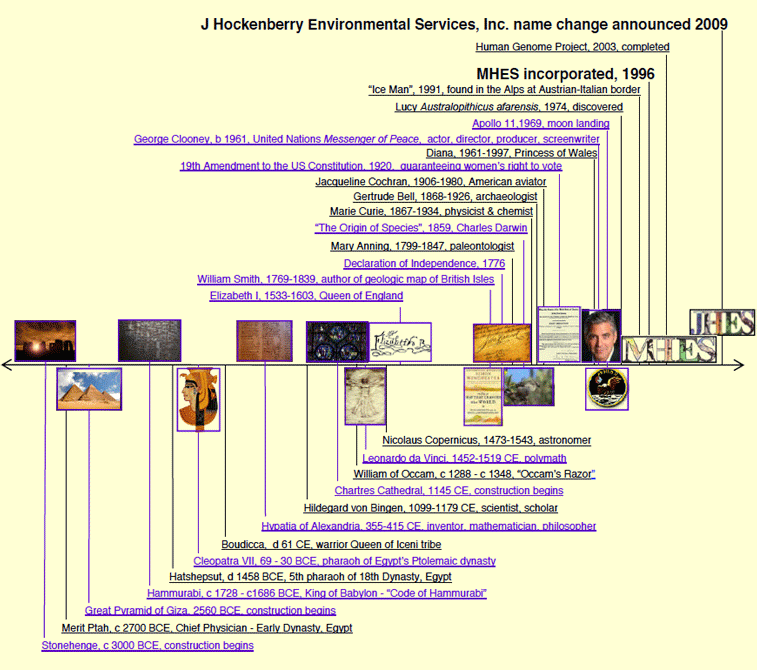 JHES timeline of world events